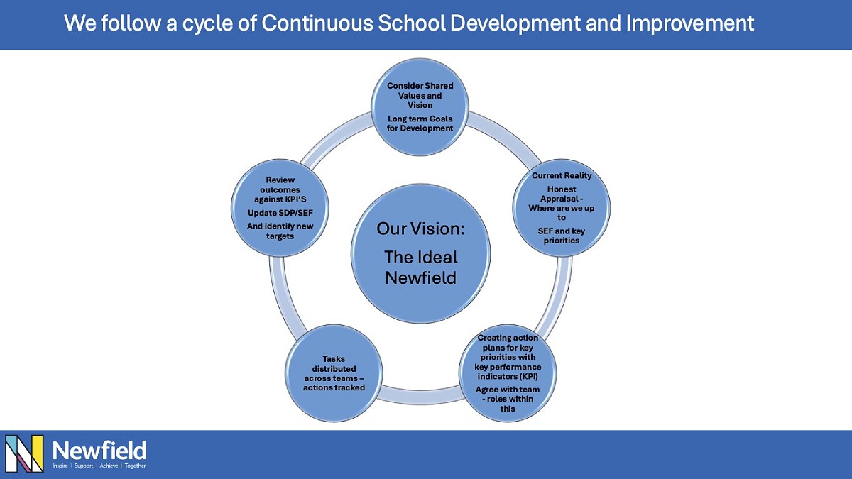 school development process cycle