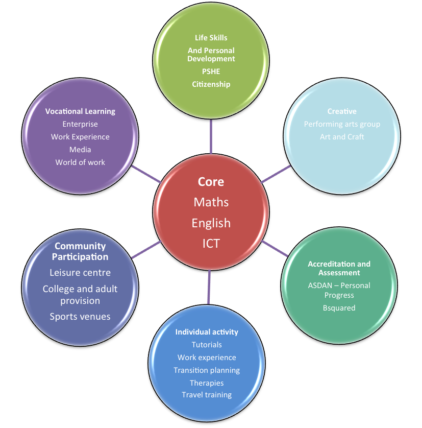 post 16 curriculum diagram