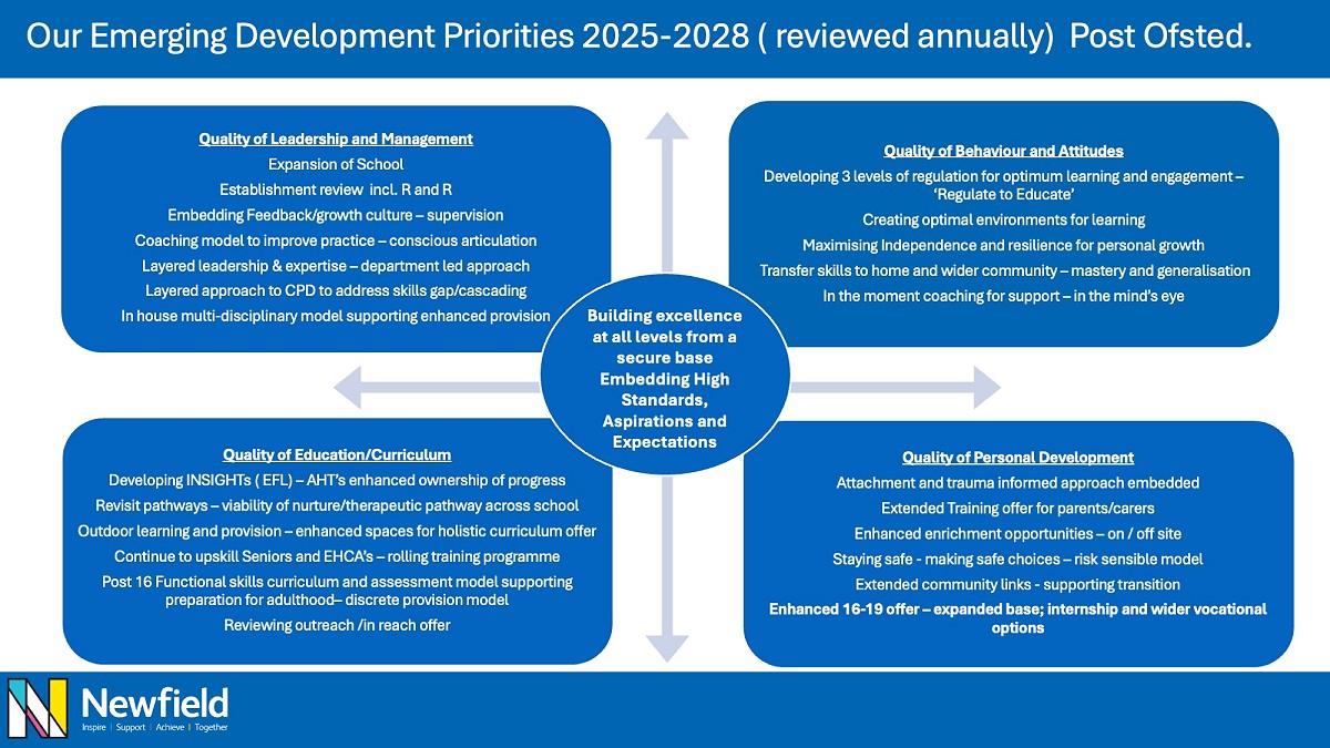 School Development Plan Overview 25-28